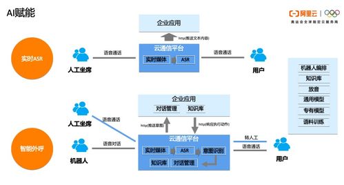 一文讀懂阿里云通信的產品體系、技術架構與智能化應用場景實踐